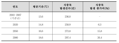 식중독 발생 예측 결과