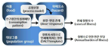 iRISK 시나리오의 7가지 요인들의 관계