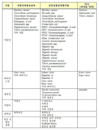 분석대상 식중독 발생 요인 예시(박경진. 2013)