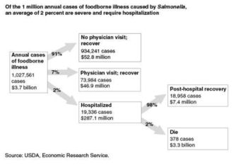 식중독 발생에 따른 가설 예시(USDA, ERS, 2015)