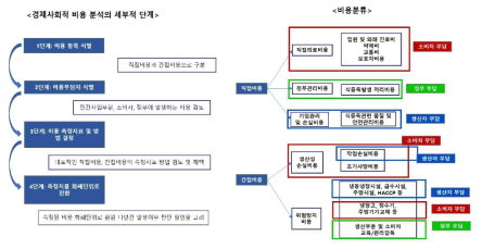 경제 사회적 비용 분석 단계 및 관련 비용 분류