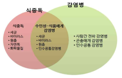 식중독과 식품 매개 감염병의 범위