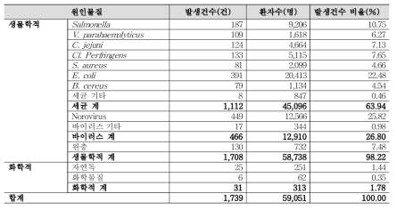 2009-2018년 원인물질별 식중독 발생 현황(식품안전나라)