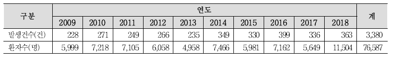 2009-2018년 연도별 식중독 발생 현황(식품의약품안전처)