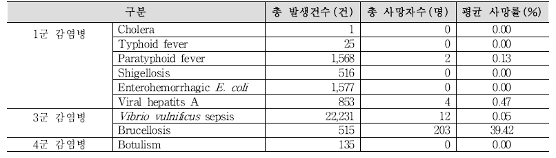 국내(2009-2018년)에서 보고된 법정 감염병 총 신고 건수, 총 사망자수 및 평균 사망률