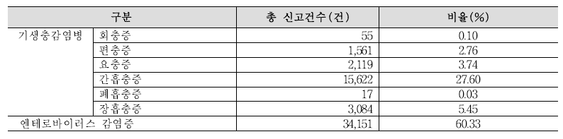 국내에서 보고된 기생충 감염병 및 엔테로바이러스 감염증의 총 발생 건수 및 비율 (2011-2018년)