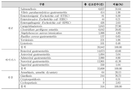 국내(2015-2018년)에서 보고된 장관감염증의 총 신고 건수 및 비율