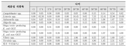 미국(2009-2015년)에서 보고된 세균성 식중독의 나이대별 평균 사망률(%)