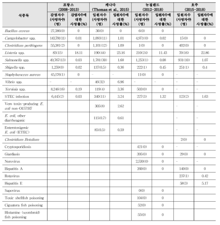 각국에서 보고된 식중독의 감염자수, 입원자수, 사망자수 및 감염자수에 대한 사망률, 입원자수에 대한 사망률