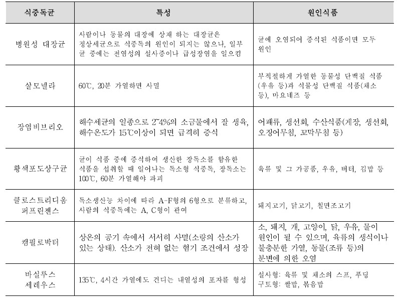 주요 식중독균의 특징 및 원인 식품