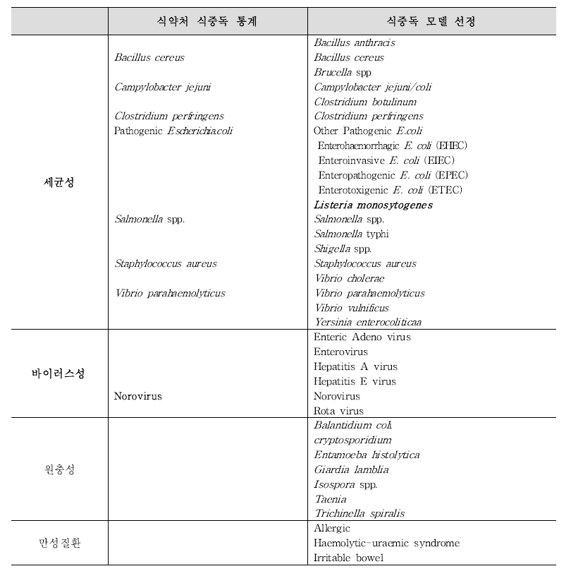 식중독 모델 선정을 위한 식중독 원인균 분석