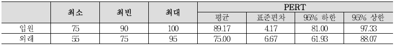 입원 및 외래환자의 진단 불확실성 PERT 분포 평균과 표준편차