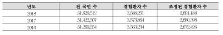 도출된 경험환자 수와 조정된 경험환자 수