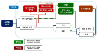 식중독 발생에 따른 순차적 사건 및 관련 비용 분류