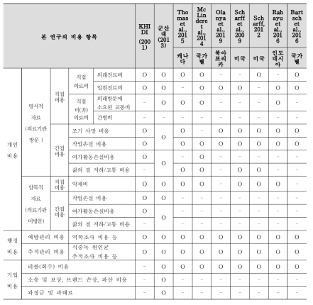 선행연구 및 제외국 사례조사를 통한 비용 영역별 항목