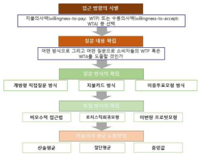 가상가치평가법의 분석 방법 및 과정