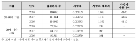 연도별 입원환자 수와 사망자 예측치