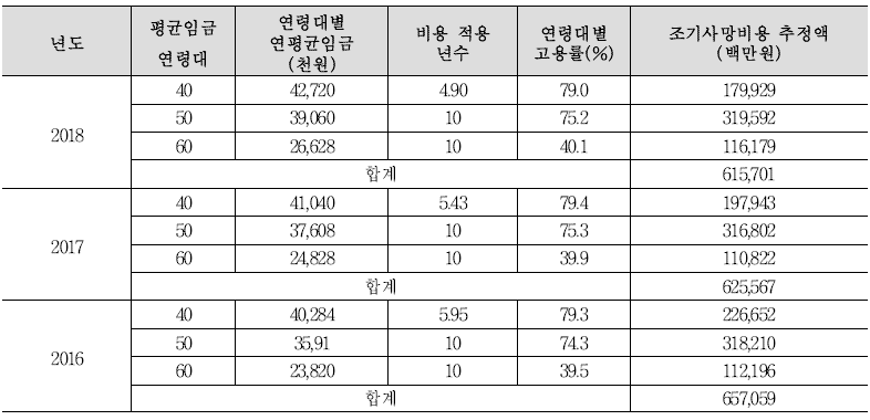 식중독관련 사망자 수에 의한 조기사망비용 (20-69세 사망 시)