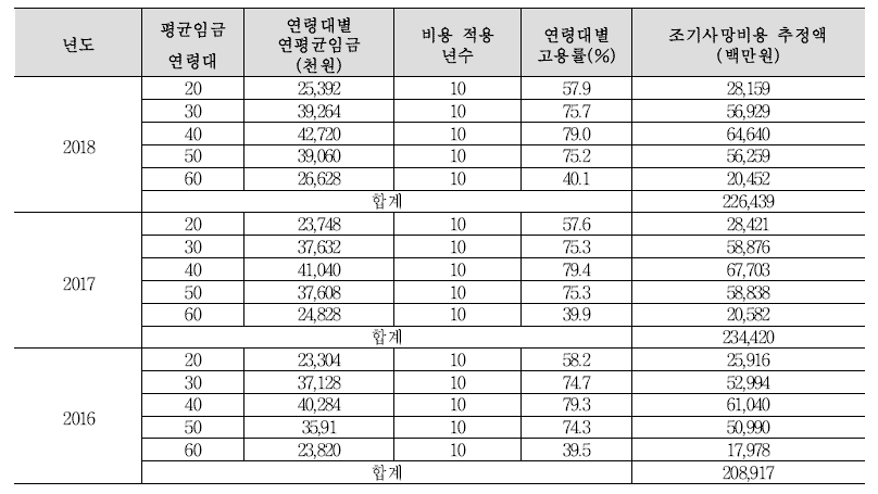 식중독관련 사망자 수에 의한 조기사망비용 (0-19세 사망 시)