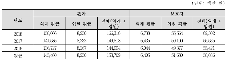 식중독관련 환자 및 환자 보호자의 작업손실비용