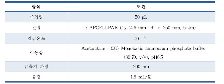 솔라닌 최적의 기기분석조건 확립(안) - 고속액체크로마토그래피(HPLC)