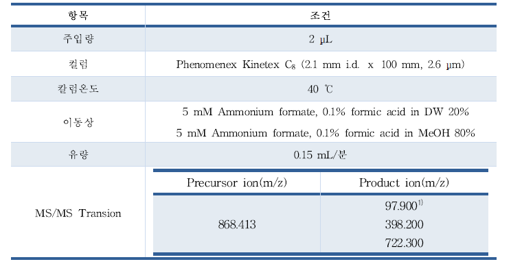 솔라닌 최적의 기기분석조건 확립(안) -고속액체크로마토그래피(MS/MS)