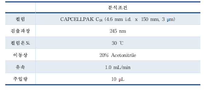 퓨로쿠마린 최적의 기기분석조건 확립(안) - 고속액체크로마토그래피(HPLC)