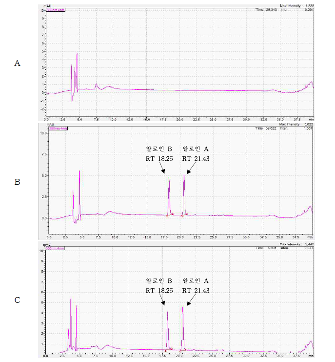 Representative High-performance liquid chromatograms of Aloin corresponding to : (A) Aloe vera in beverage control, (B) Solvent standard at 5 mg/kg (C) standard spiked at 5 mg/kg