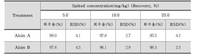 알로인(Aloin) 정확도 – 알로에베라 분말 (n=3)