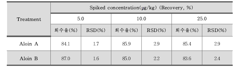 알로인(Aloin) 정밀도 – 알로베라 음료 (n=3)
