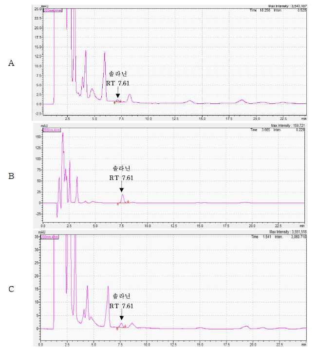 Representative High-performance liquid chromatograms of Solanine corresponding to : (A) Potato control, (B) Solvent standard at 5 mg/kg (C) standard spiked at 5 mg/kg