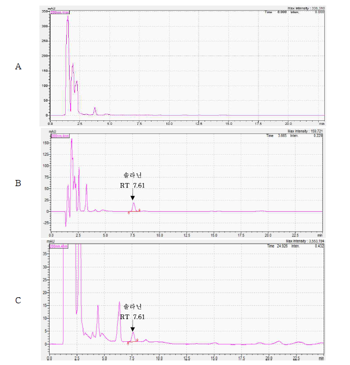 Representative High-performance liquid chromatograms of Solanine corresponding to : (A) Potato chip control, (B) Solvent standard at 5 mg/kg (C) standard spiked at 5 mg/kg