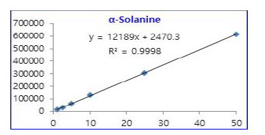 솔라닌 직선성