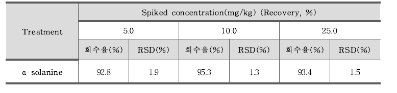 솔라닌(solanine) 정밀도 – 감자칩 (n=3)
