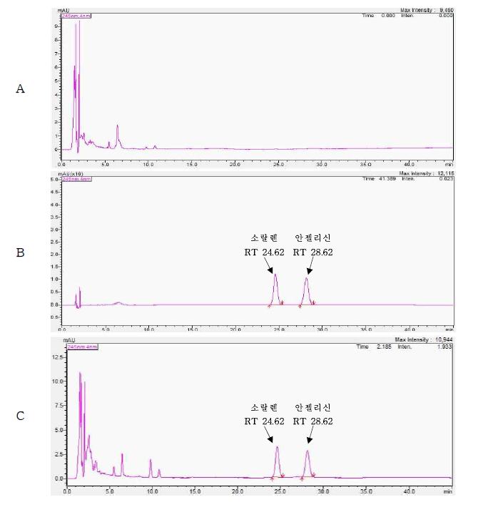 Representative High-performance liquid chromatograms of Furocoumarin corresponding to : (A) Grapefruit control, (B) Solvent standard at 5 mg/kg (C) standard spiked at 5 mg/kg
