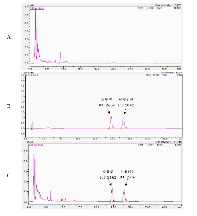 Representative High-performance liquid chromatograms of Furocoumarin corresponding to : (A) Grapefruit in beverage control, (B) Solvent standard at 5 mg/kg (C) standard spiked at 5 mg/kg