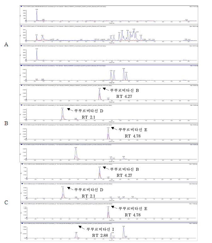 Representative High-performance Liquid chromatography–mass spectrometry of Cucurbitacin corresponding to : (A) Zucchini pumpkin control, (B) matrix matched standard at 0.5 mg/kg (C) standard spiked at 0.5 mg/kg