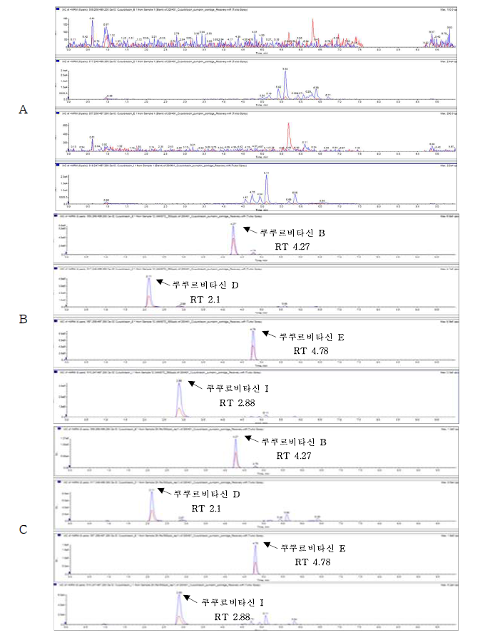 Representative High-performance Liquid chromatography–mass spectrometry of Cucurbitacin corresponding to : (A) Pumkin porridge control, (B) matrix matched standard at 0.5 mg/kg (C) standard spiked at 0.5 mg/kg