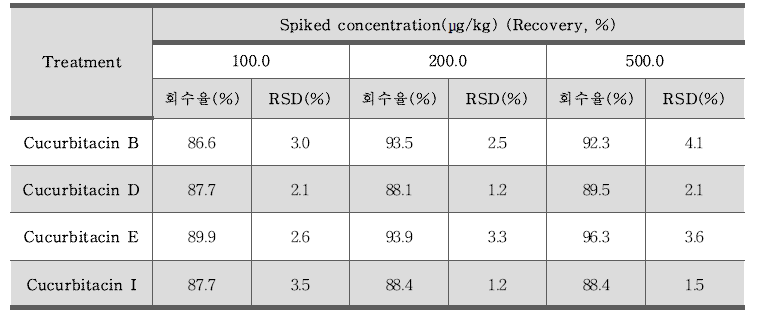 쿠쿠르비타신(Cucurbitacin) 정확도 – 농산물(쥬키니호박) (n=3)