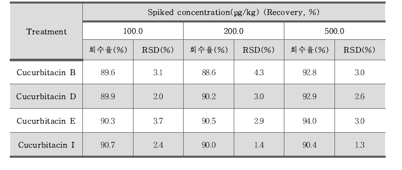 쿠쿠르비타신(Cucurbitacin) 정밀도 – 호박식혜 (n=3)