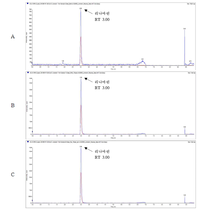 Representative High-performance liquid chromatograms of Linamar in corresponding to : (A) Flaxseed control, (B) matrix matched standard at 0.1 mg/kg (C) standard spiked at 0.1 mg/kg