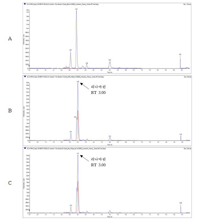 Representative High-performance liquid chromatograms of Linamar in corresponding to : (A) Flaxseed snack control, (B) matrix matched standard at 0.1 mg/kg (C) standard spiked at 0.1 mg/kg