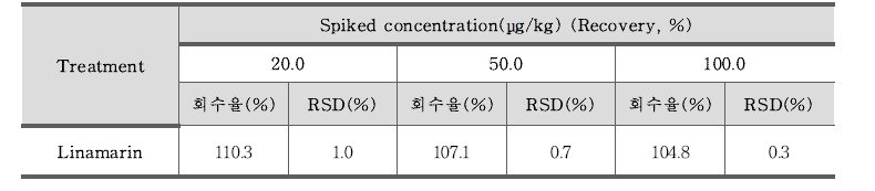 리나마린(Linamarin) 정확도 – 아마씨오일 (n=3)