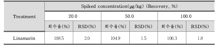 리나마린(Linamarin) 정확도 – 아마씨쿠키 (n=3)