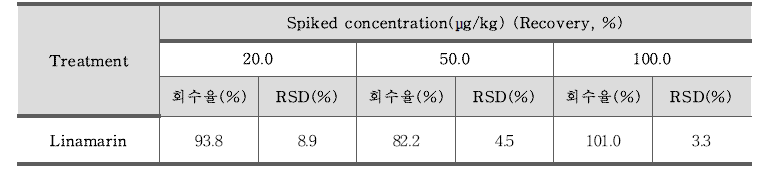 리나마린(Linamarin) 정밀도 – 농산물(아마씨) (n=3)
