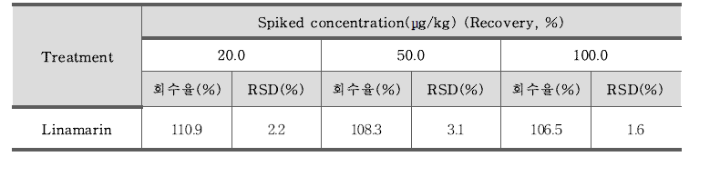 리나마린(Linamarin) 정밀도 – 아마씨쿠키 (n=3)