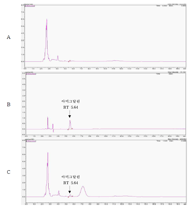 Representative High-performance liquid chromatograms of Amygdalin corresponding to : (A) Cherry control, (B) Solvent standard at 10 mg/kg (C) standard spiked at 25 mg/kg