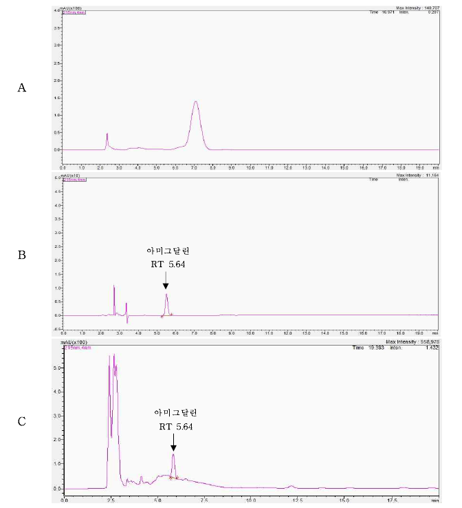 Representative High-performance liquid chromatograms of Amygdalin corresponding to : (A) Plum Jelly control, (B) Solvent standard at 10 mg/kg (C) standard spiked at 25 mg/kg
