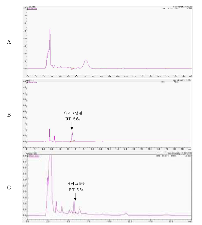 Representative High-performance liquid chromatograms of Amygdalin corresponding to : (A) Masil beverage control, (B) Solvent standard at 10 mg/kg (C) standard spiked at 25 mg/kg