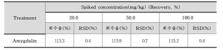 아미그달린(Amygdalin) 정밀도 – 매실젤리 (n=3)